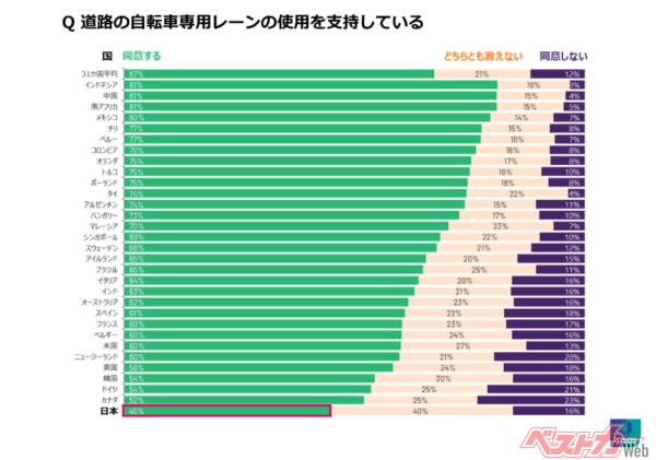 自転車レーンの支持者は日本が世界最下位!! そうなると事情と課題とは!?