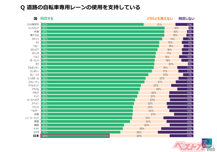 Japan Ranks Lowest in Bicycle Lane Support: Understanding the Issues