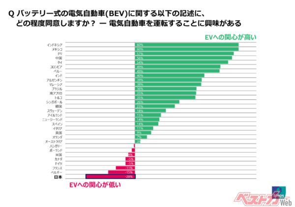 EVを運転することに興味があるか