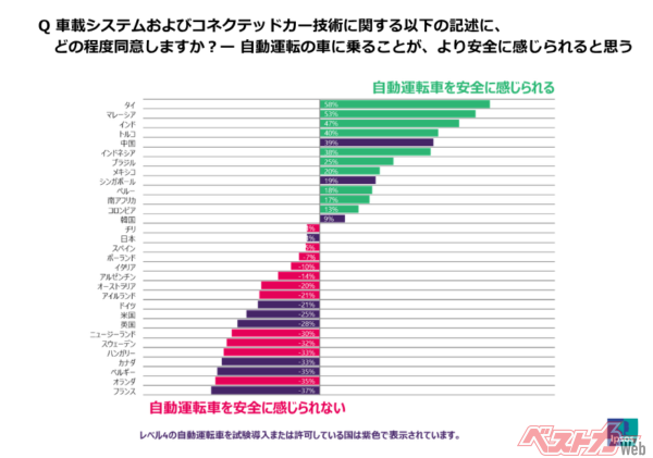 自動運転に対するデータ