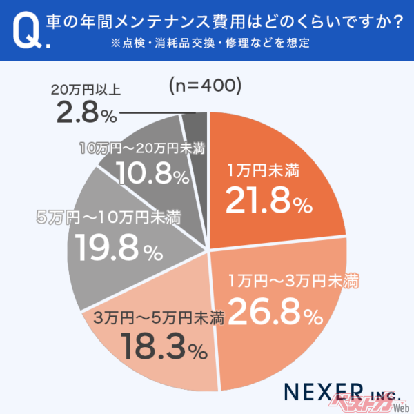 26.8％が、年間メンテナンス費用は「1万円～3万円未満」と回答