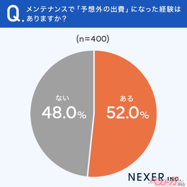 52.0％が、メンテナンスで「予想外の出費」になった経験が「ある」と回答