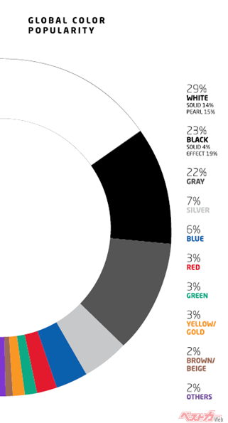 グローバルな人気ボディカラーの割合。白と黒、灰で70％超を占める