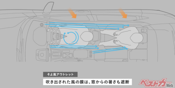 吹き出された冷風は人を直撃するのではなくわきを通り、車外からの伝導熱や窓からの熱を放散