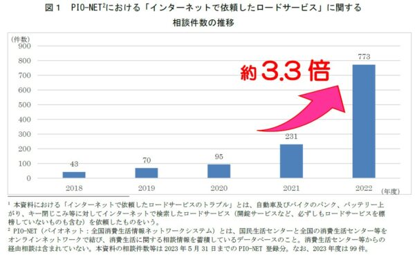 国民生活センターが2023年に発表した注意喚起。異例の多さで対応したかたち