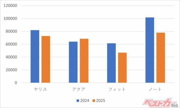 国産主要コンパクトカーの直近2年間の販売台数。ノートは2025年もかろうじてトップを維持したが、約2割ほど販売台数を落としている(ヤリスはハッチバック(ガソリン+ハイブリッド)のみの台数)