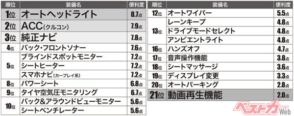 先進お助け装備の便利度ランキング（便利度……アンケート協力者が10点満点で採点した数字の平均値）