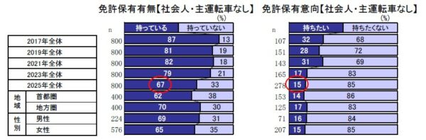 日本自動車工業会「2025年度乗用車市場動向調査」より引用