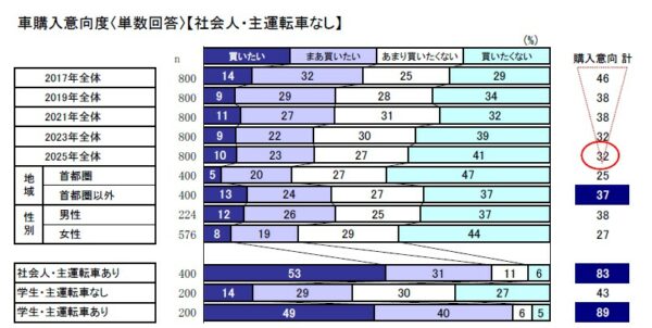 日本自動車工業会「2025年度乗用車市場動向調査」より引用