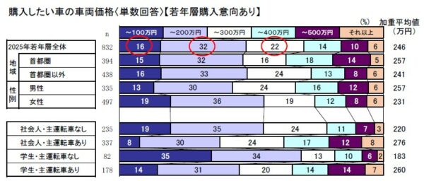 日本自動車工業会「2025年度乗用車市場動向調査」より引用