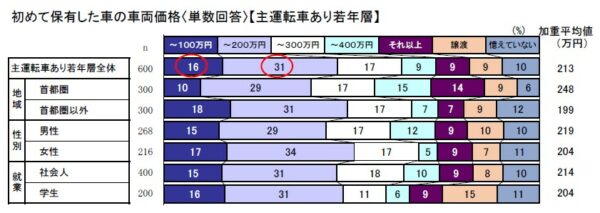日本自動車工業会「2025年度乗用車市場動向調査」より引用