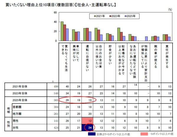 日本自動車工業会「2025年度乗用車市場動向調査」より引用