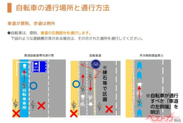 警察庁が発行する「自転車の反則金制度」に関するハンドブックより、自転車の通行場所についての説明。そもそも日本の道路整備が法律に追いついていないのでは……