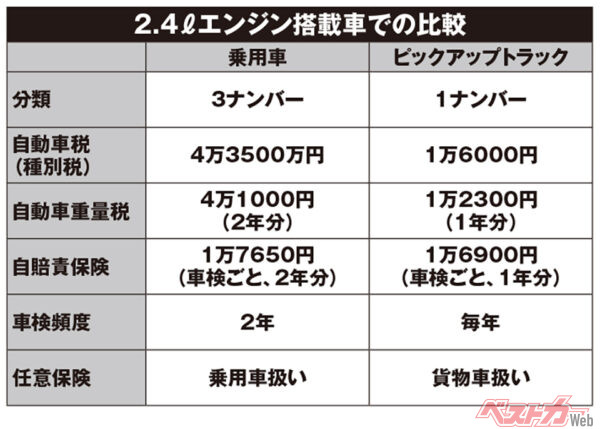 2.4Lエンジン搭載車での諸費用の比較（3ナンバーの車両重量は2.5t以下）