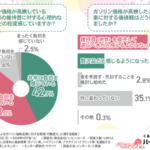 ガソリン190円時代の衝撃！　車は贅沢品？　維持費と買い替え実態を徹底解説