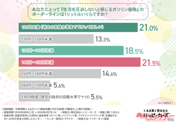 政府の「170円目標」と国民の理想に大きな乖離。物価高の二次被害も深刻化