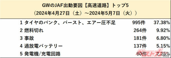 2024年GWの高速道路におけるJAF救援件数・出動理由（四輪・二輪合計）。もっとも多いのはタイヤのトラブル。燃料切れが約10％もあることも留意しておきたい