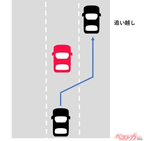 似ているようでまるで違う!?　「追い越し」と「追い抜き」の決定的な差とは？