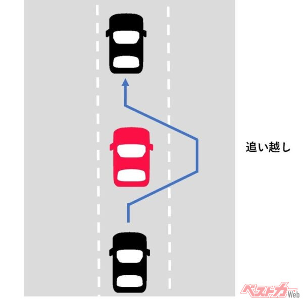 似ているようでまるで違う!?　「追い越し」と「追い抜き」の決定的な差とは？