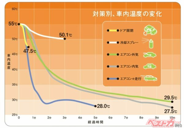 窓全開＋走行＋エアコンが最短ルート。こもった熱気を先に逃がすのがポイント（JAF「夏の駐車時、車内温度を最も早く下げる方法は？（JAFユーザーテスト）」より）