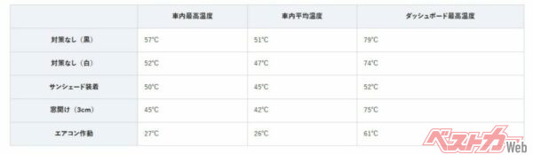 ダッシュボードは70度超えも。サンシェードで触れられる温度まで低下する（JAF「真夏の車内温度（JAFユーザーテスト）」より）
