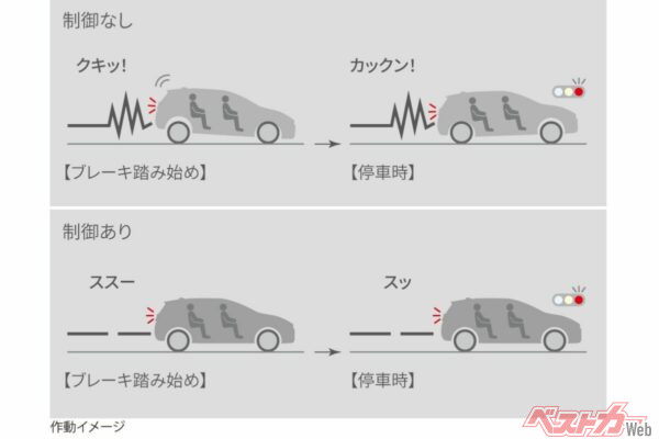 センチュリーSUVやアルファード＆ヴェルファイアPHEVに用意されているスムーズストップ制御がトヨタのコンパクトカーとして初めてアクアに装備された