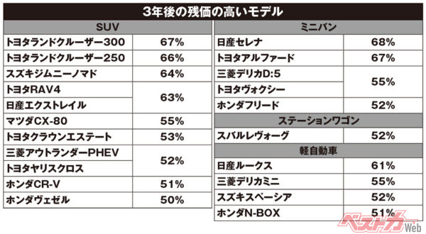 3年後の残価が高いモデル
