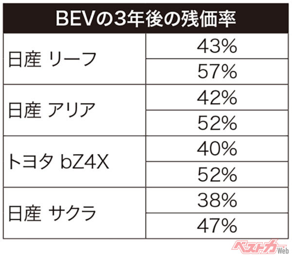 BEVの3年後の残価率（※下段は補助金適用後の残価率）