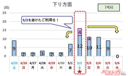 各社の下り線10km以上の渋滞回数