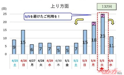 各社の上り線10km以上の渋滞回数