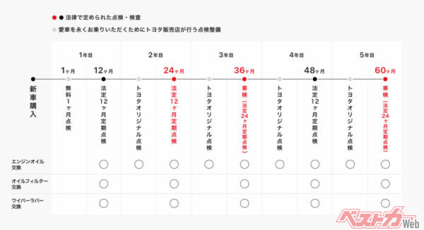 部品の耐久性が上がったことで、点検する頻度が少なくなっても問題にならなくなってきている。