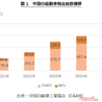 中国自動車販売3440万台で過去最高！　EV急伸と日系苦戦の真因とは!?