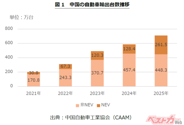 中国自動車販売3440万台で過去最高！　EV急伸と日系苦戦の真因とは!?