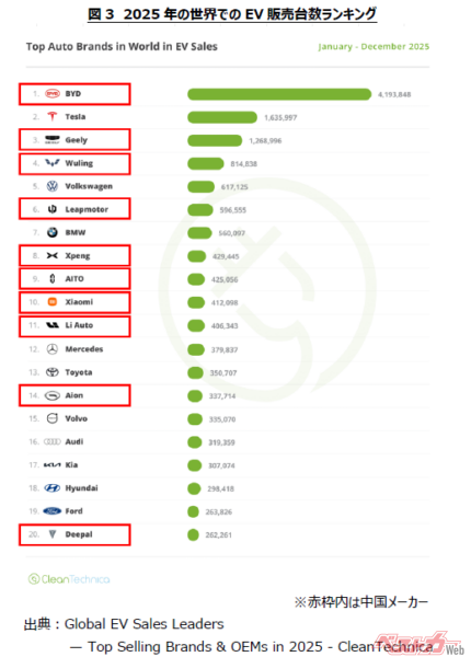 2025年の世界でのEV販売台数ランキング