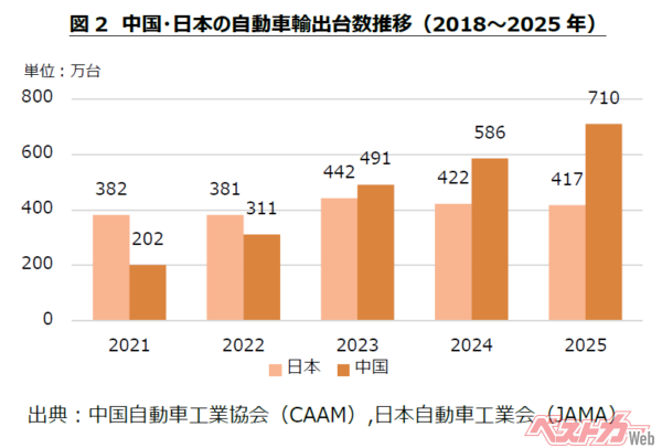中国・日本の自動車輸出台数推移