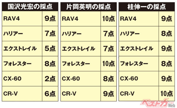 それぞれの採点結果