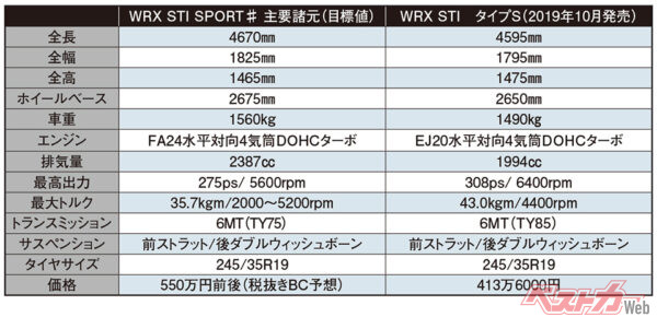 スバル WRX STI Sport♯＆スバル WRX STI　主要諸元（WRX STI Sport♯は目標値）