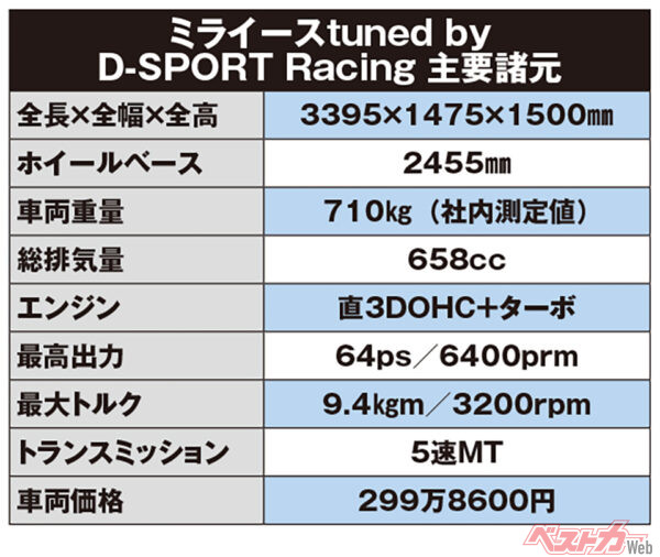 ダイハツ ミライース tuned by D-SPORT Racing　主要諸元
