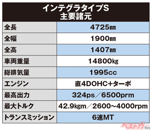 アキュラ インテグラ タイプS　主要諸元