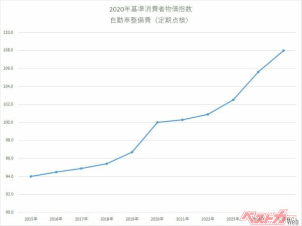 2020年基準消費者物価指数・自動車整備費（定期点検）。2025年は108.0と2020年より8ポイントの増となっている（総務省のデータをもとに筆者作成）