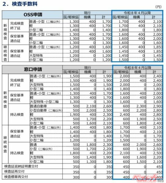 2026年4月から法定手数料が改定。車検や登録など、日常的な手続きの多くが対象となっている。画像は検査手数料についての改定内容（出典：国土交通省）