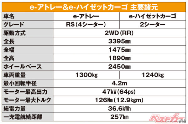 ダイハツ e-アトレー＆e-ハイゼットカーゴ　主要諸元　※税込車両価格　e-ハイゼットカーゴ（2シーター）：314万6000円　e-ハイゼットカーゴ（4シーター）：314万6000円　e-アトレー：346万5000円