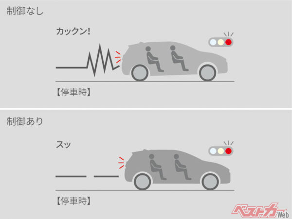 スムーズストップの作動イメージ