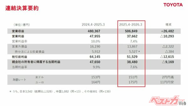 トヨタ自動車の2026年3月期決算。国内市場初の売上高50兆円越えを達成するも、約1兆円の減益となった