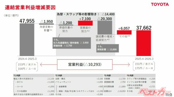 2026年3月期の関税影響は1兆3800億円。言っても詮無いことだが、トランプ大統領が就任しなければこの金額が利益に乗っていたのか……