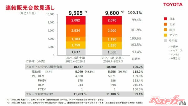 2027年3月期の販売台数目標と、駆動力別の販売内訳。BEV（前期比）246.1%という衝撃の数字