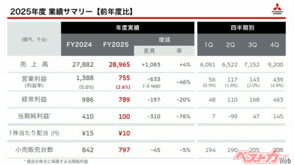 2025年度の決算。米国関税の影響がマイナス101億円、タイバーツ為替影響がこちらもマイナス101億円。インフレによる資材高騰も直撃（マイナス146億円）。この状況で純利益100億円はたいしたもの