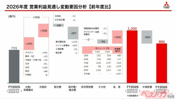 三菱の2026年度の見通し資料に記された「中東影響（マイナス300億円）」が重い。ちなみに同日発表されたトヨタの決算資料によると、トヨタの中東影響はマイナス2700億円。戦争反対