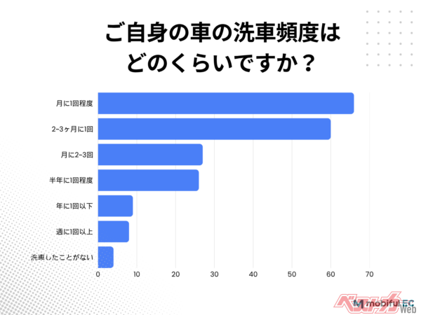 洗車頻度は「月に1回程度」が最多。約6割が月1回以下のペース