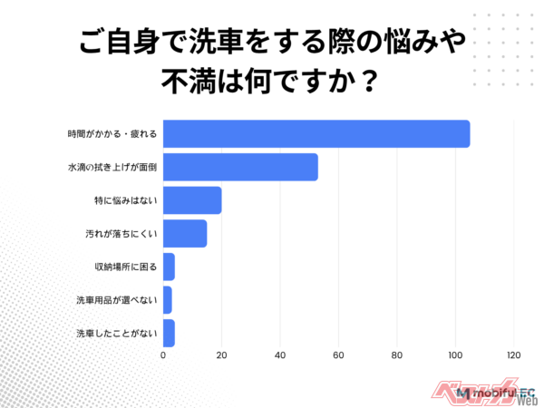 洗車時の悩みは「時間がかかる・疲れる」が52.5%で最多